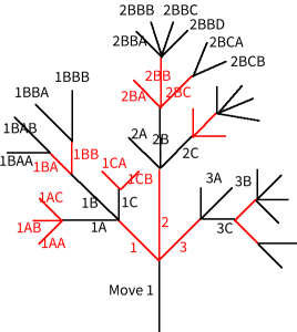 Tree of variations in chess